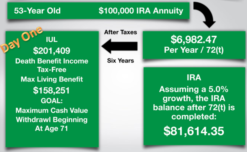 IRA Rescue Using 72t